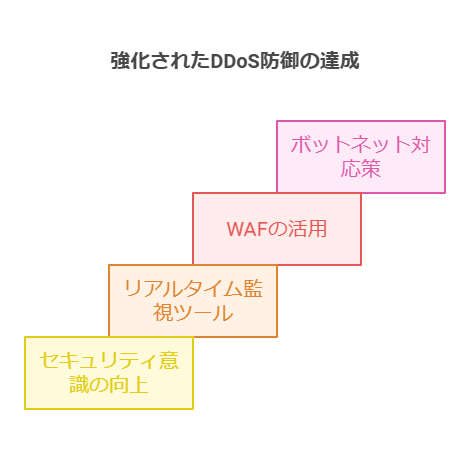 強化されたDDoS防御の達成