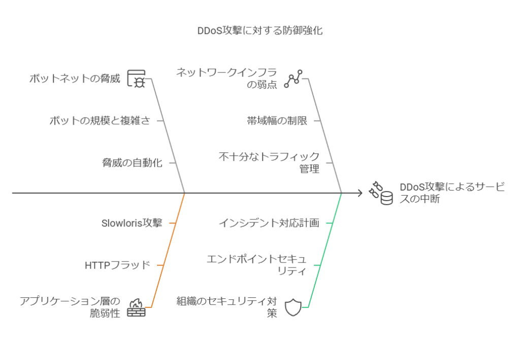 DDoS攻撃に対する防御強化