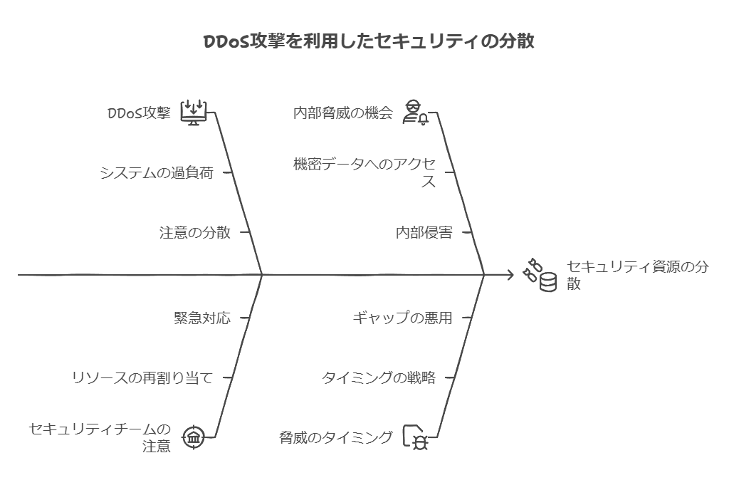 DDOS攻撃を利用したセキュリティの分散