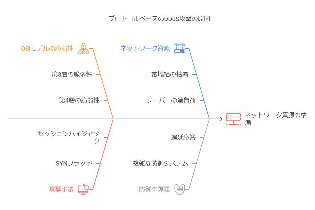 プロトコルベースのDDoS攻撃の原因