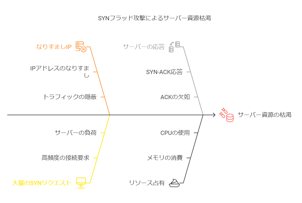 SYNフラッド攻撃によるサーバー資源枯渇