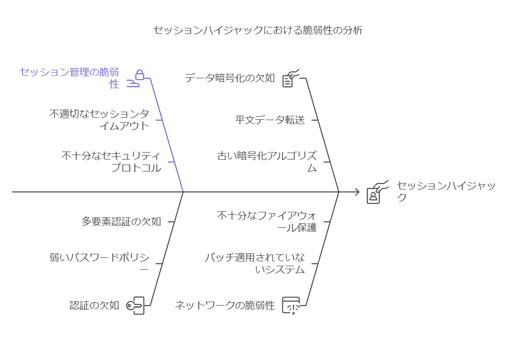 セッションハイジャックにおける脆弱性の分析