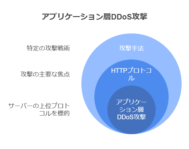 アプリケーション層のDDoS攻撃