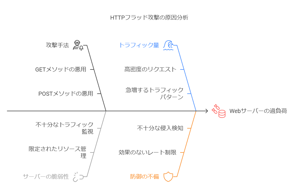 HTTPフラッド攻撃の原因分析