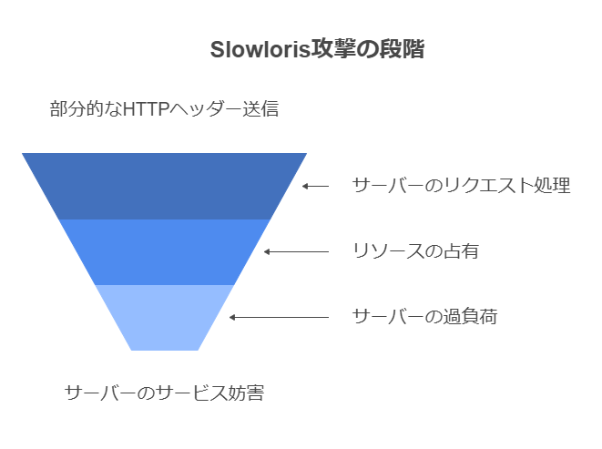 Slowloris攻撃の段階