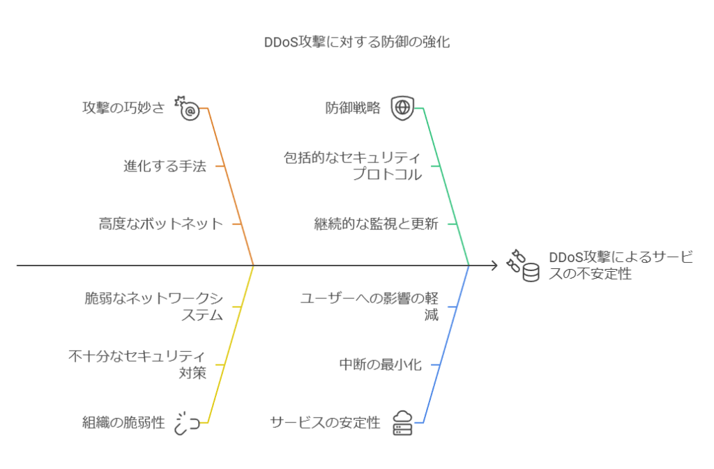 DDoS攻撃に対する防御の強化