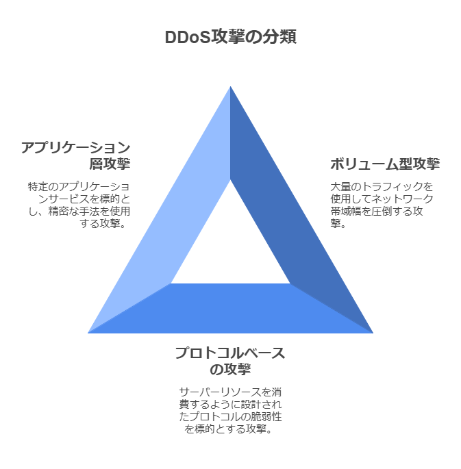 DDoS攻撃の分類