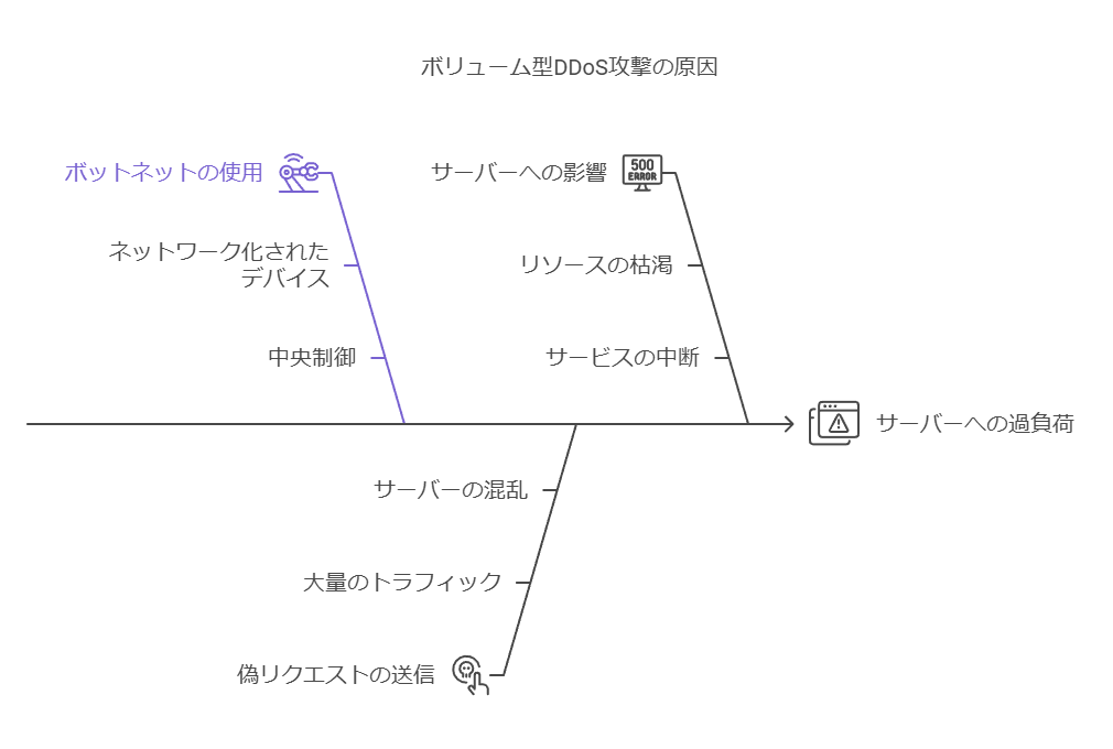 ボリューム型DDoS攻撃の原因