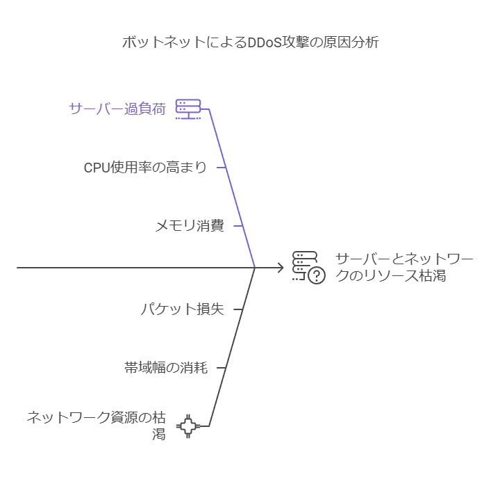 ボットネットによるDDoS攻撃の原因分析