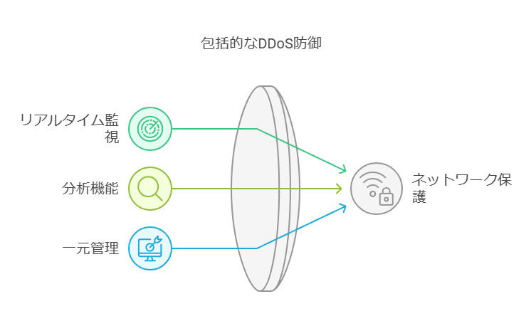 包括的なDDoS防御