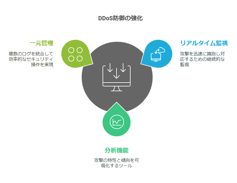 DDoS防御の強化