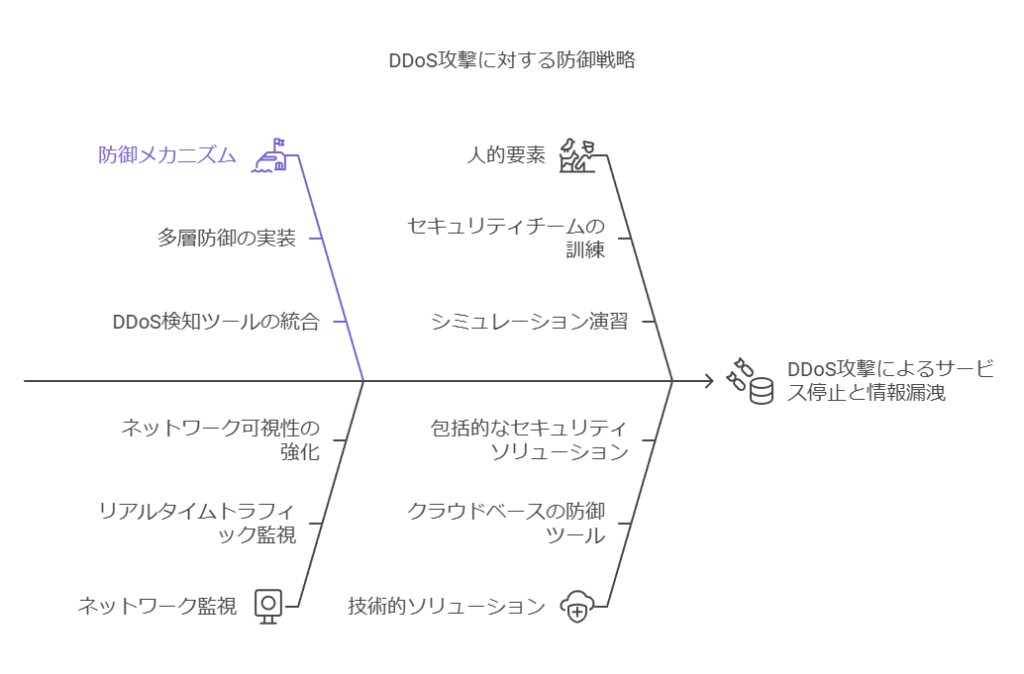 DDoS攻撃に対する防御戦略