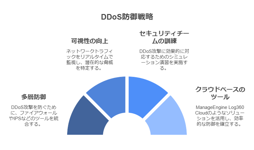 DDoS防御戦略