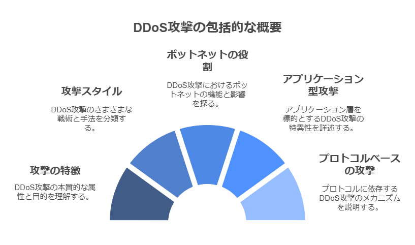 DDoS攻撃の包括的な概要