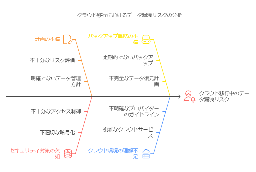 クラウド移行におけるデータ漏洩リスクの分析