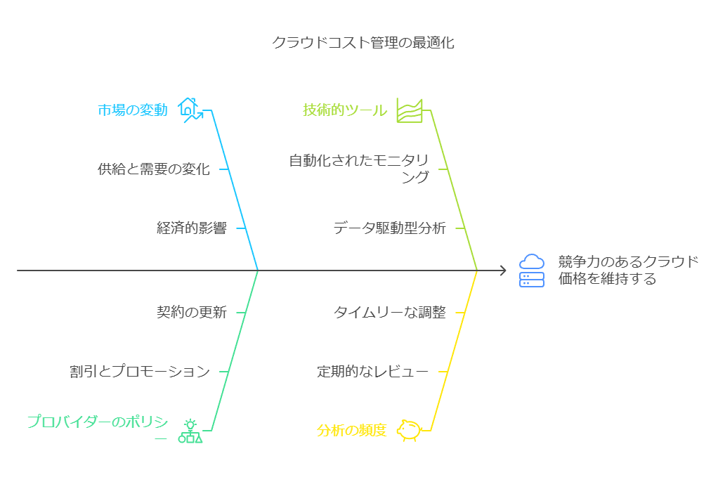 クラウドコスト管理の最適化