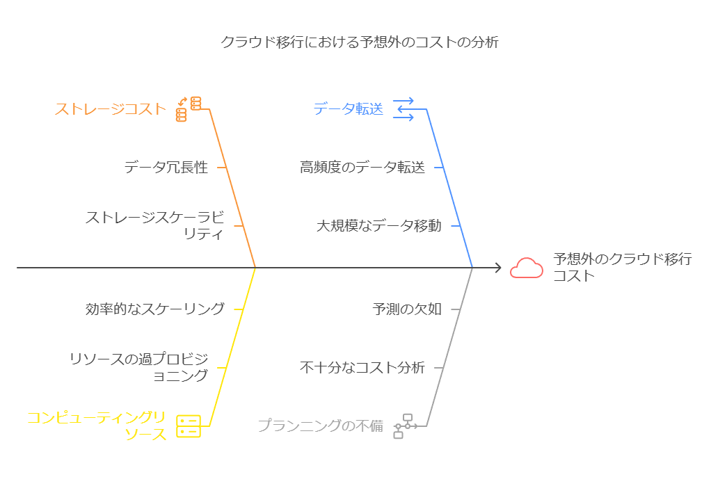 クラウド移行における予想外のコストの分析