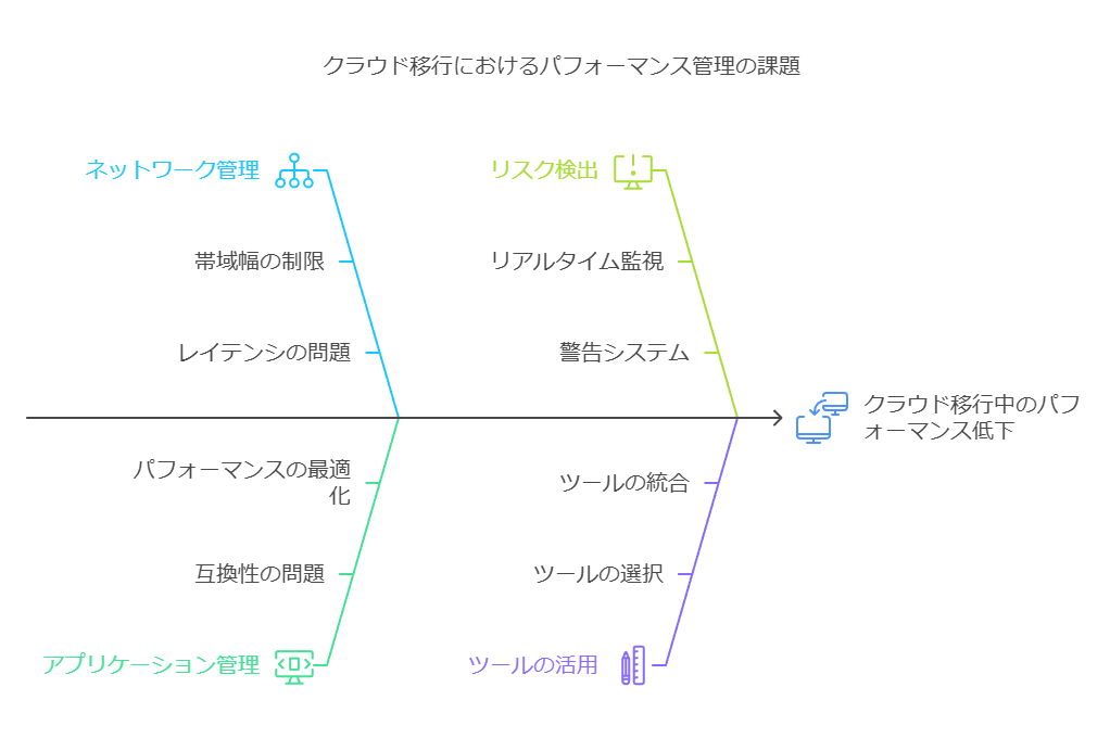 クラウド移行におけるパフォーマンス管理の課題