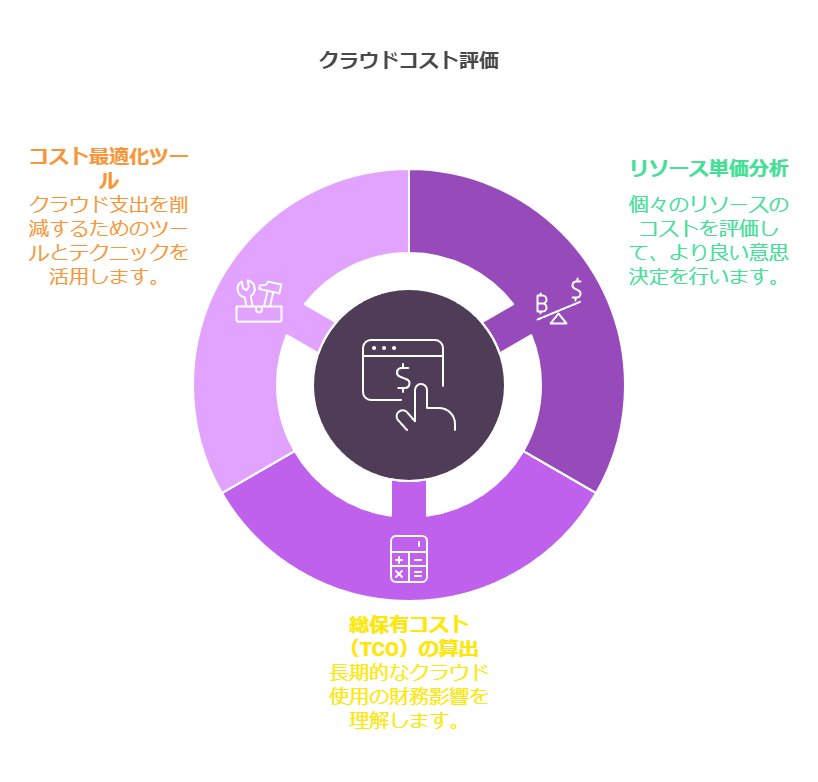 クラウドコスト評価