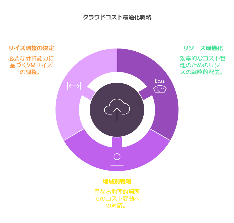 クラウドコスト最適化戦略