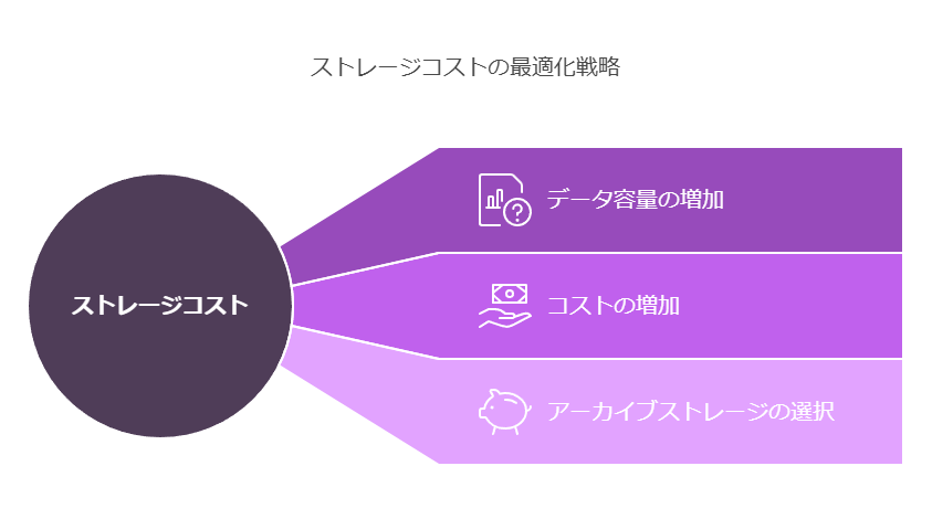 ストレージコストの最適化戦略