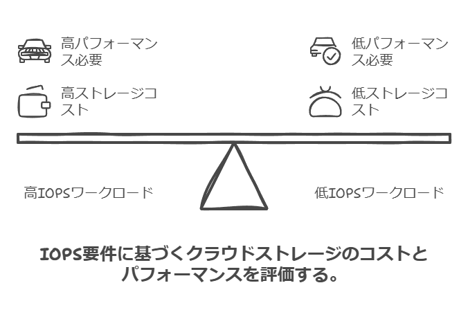 IOPS要件に基づくクラウドストレージのコストとパフォーマンスを評価する。