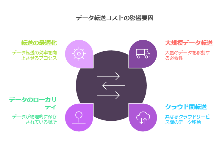 データ転送コストの影響要因