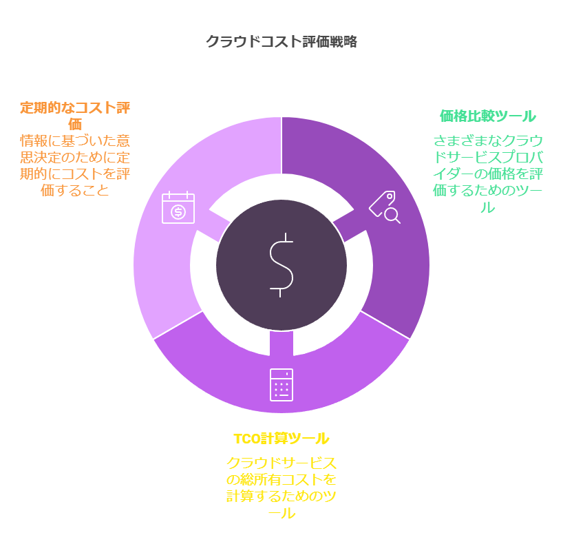 クラウドコスト評価戦略