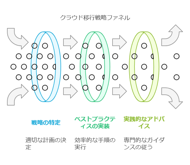 クラウド移行戦略ファネル