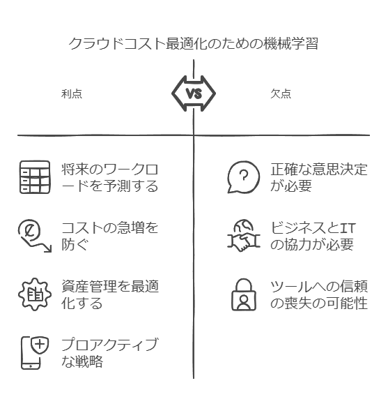 クラウドコスト最適化のための機械学習　利点　欠点