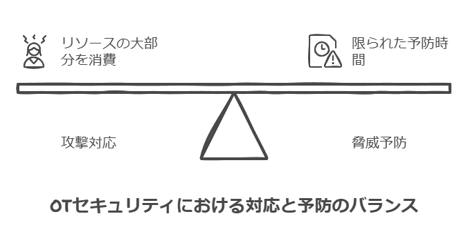 OTセキュリティにおける対応と養母のバランス