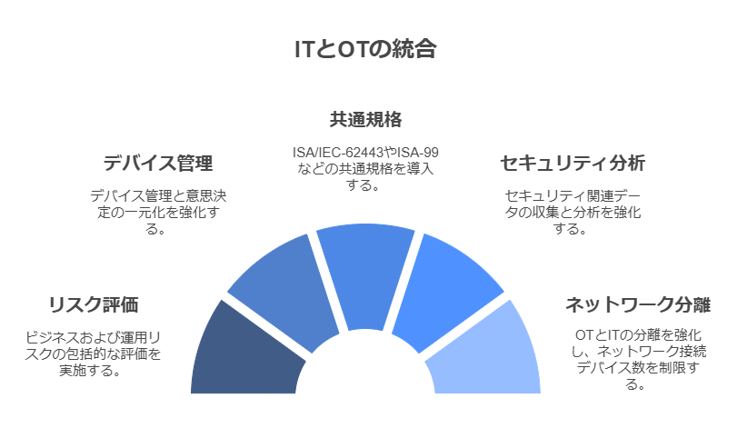 ITとOTの統合