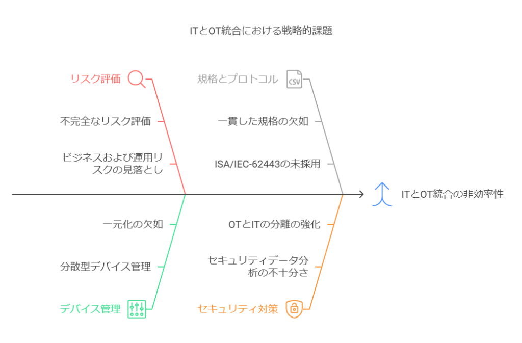 ITとOT統合における戦略的課題