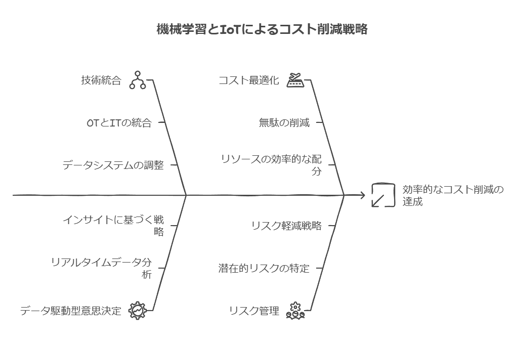 機械学習とIoTによるコスト削減戦略