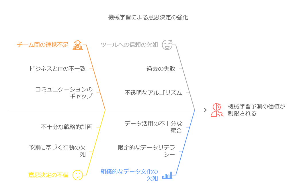 機械学習による意思決定の強化