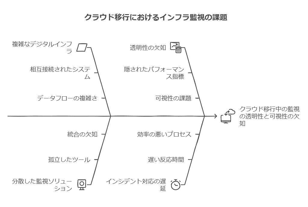 クラウド移行におけるインフラ監視の課題