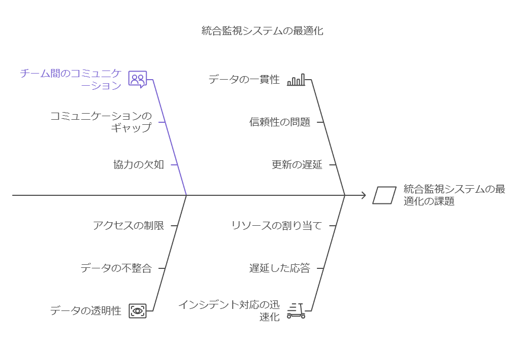 統合監視システムの最適化