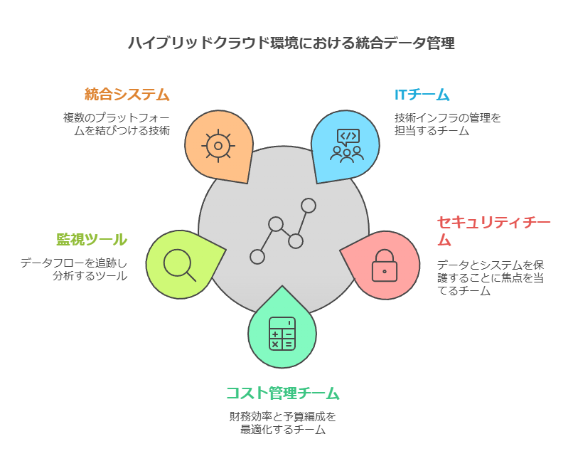 ハイブリッドクラウド環境における統合データ管理