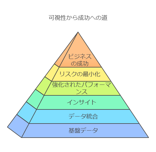 可視性からの成功への道