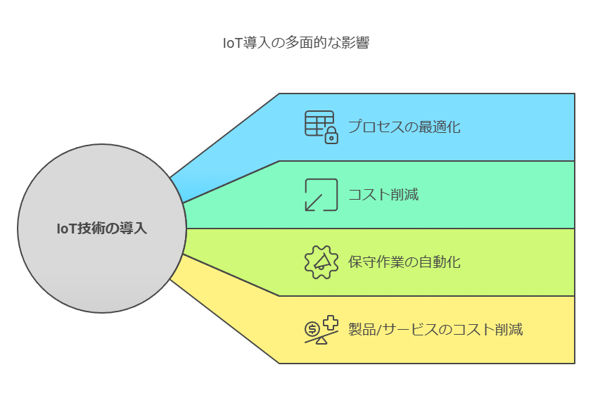 IoT導入の多面的な影響