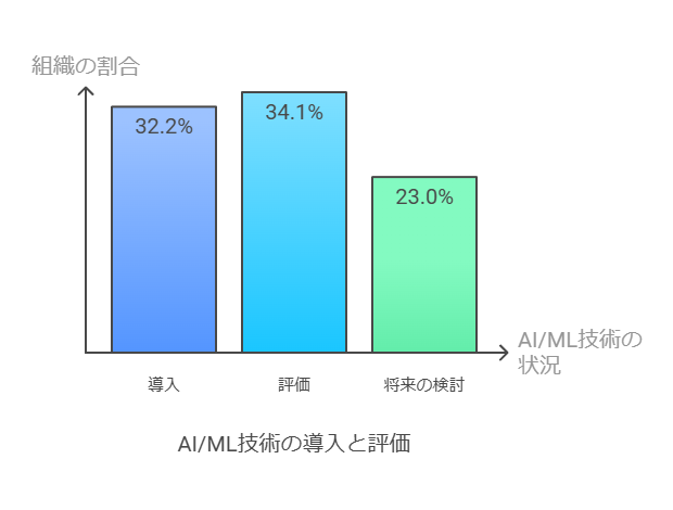 AI/ML技術の導入と評価