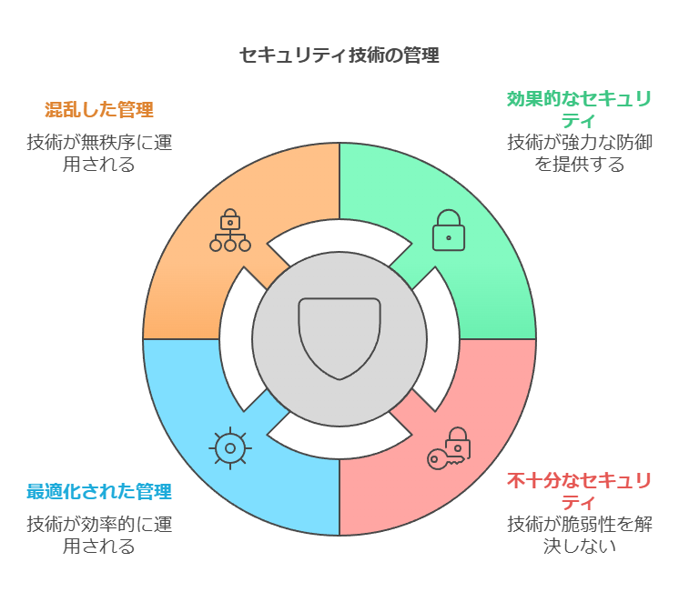 セキュリティ技術の管理