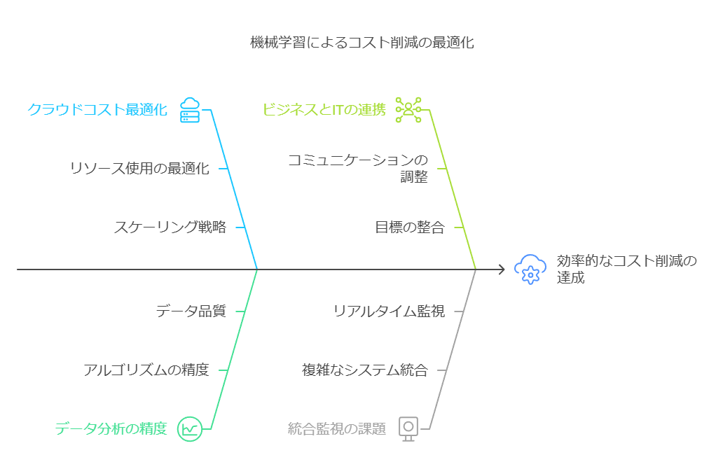 機械学習によるコスト削減の最適化