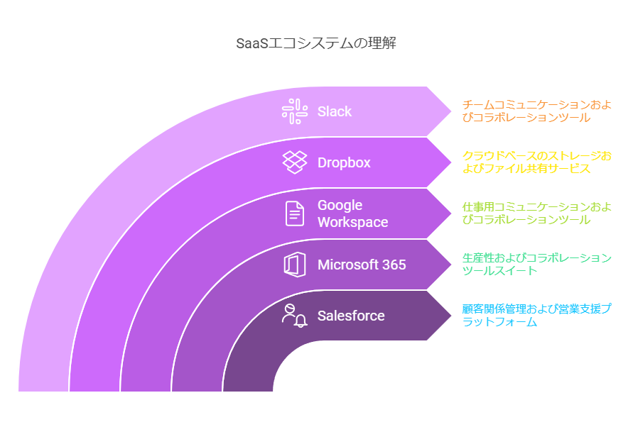 SaaSエコシステムの理解