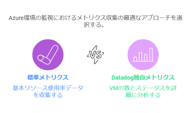 Azure環境におけるメトリクス収集の最適なアプローチを選択する。