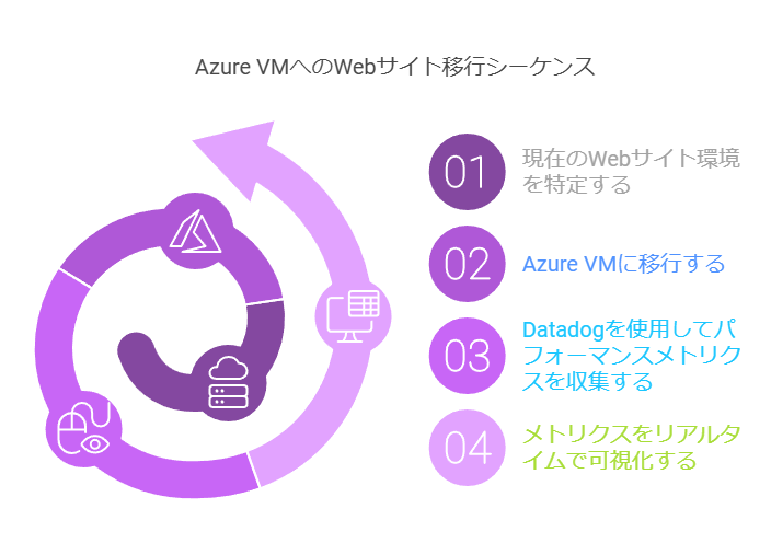 AzureVMへのWebサイト移行シーケンス