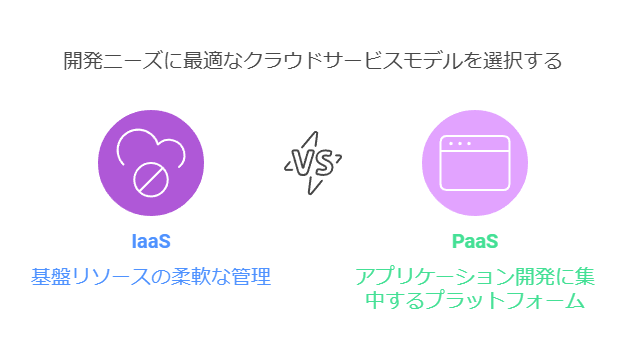 開発ニーズに最適なクラウドサービスモデルを選択する