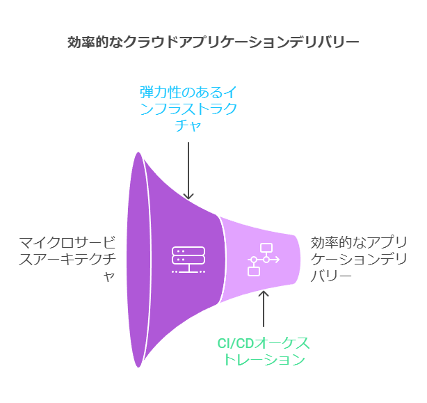 効率的なクラウドアプリケーションデリバリー