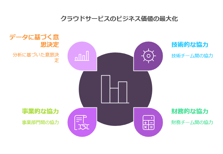 クラウドサービスのビジネス価値の最大化