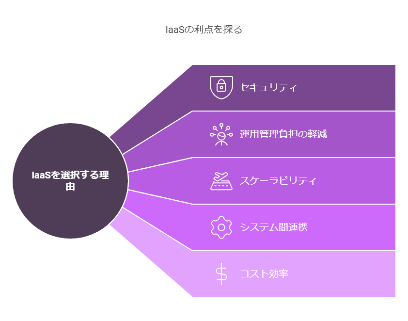 IaaSの利点を探る